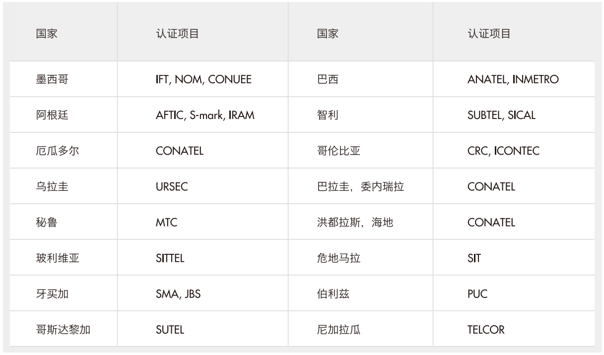国际认证（GMA）| 南美